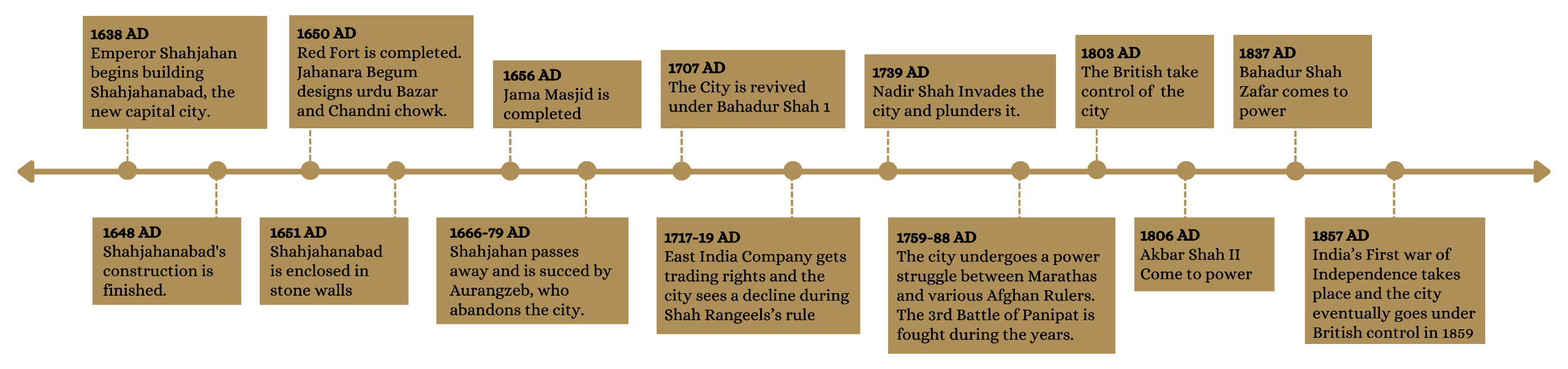 Timeline of the city